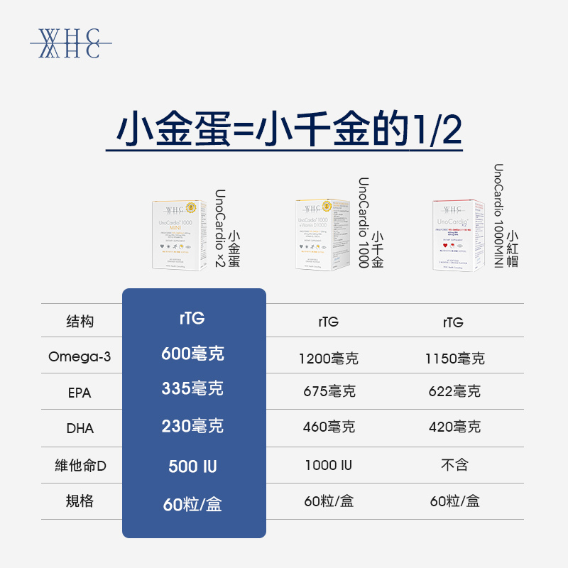 UnoCardio 1000MINI小金蛋 95%高純度深海魚油 60粒