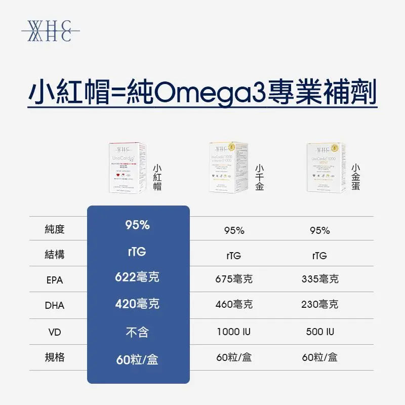UnoCardio®X2 小紅帽 95%高純度純淨深海魚油 毛孩適用 護毛亮眼 60粒 - WHC HK